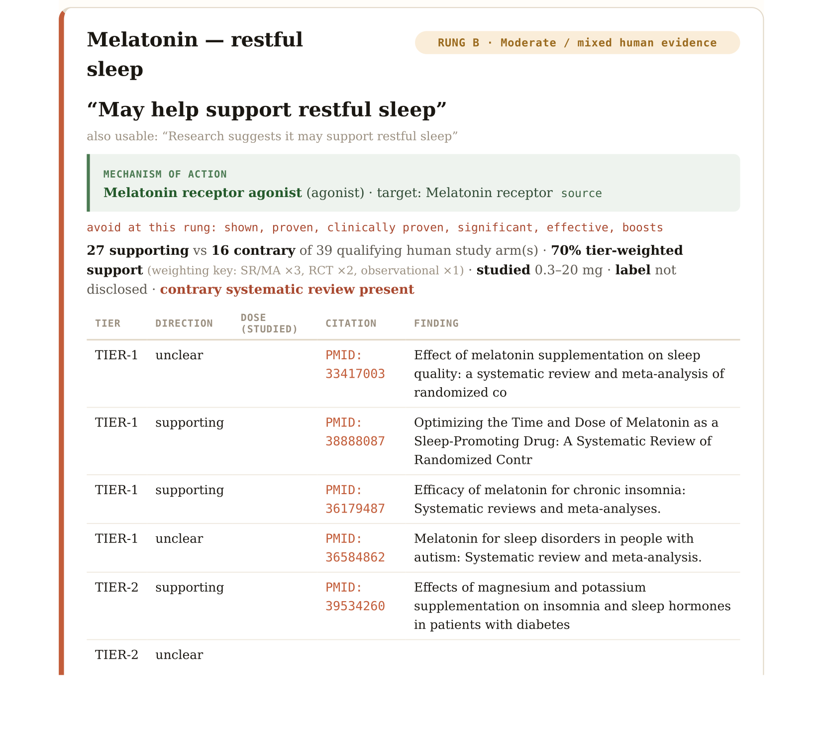 A real claims dossier produced by the engine — per claim: rung, mechanism, studied dose, result, and a resolving PMID